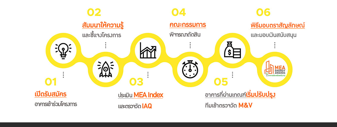 ขั้นตอนการเข้าร่วมโครงการ 