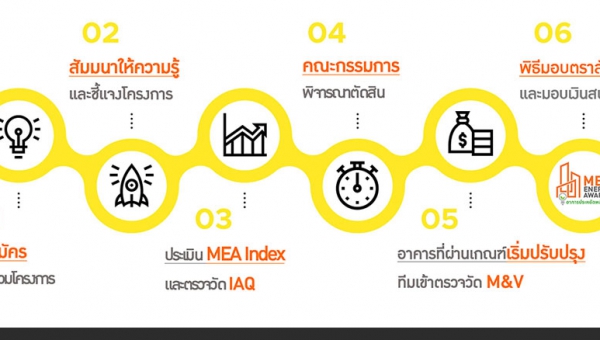 ขั้นตอนการเข้าร่วมโครงการ 