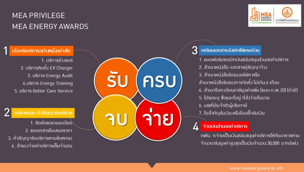 จำง่ายจ่ายจริง กับ 4 ขั้นตอนขอรับสิทธิพิเศษ “รับ-จบ-ครบ-จ่าย”