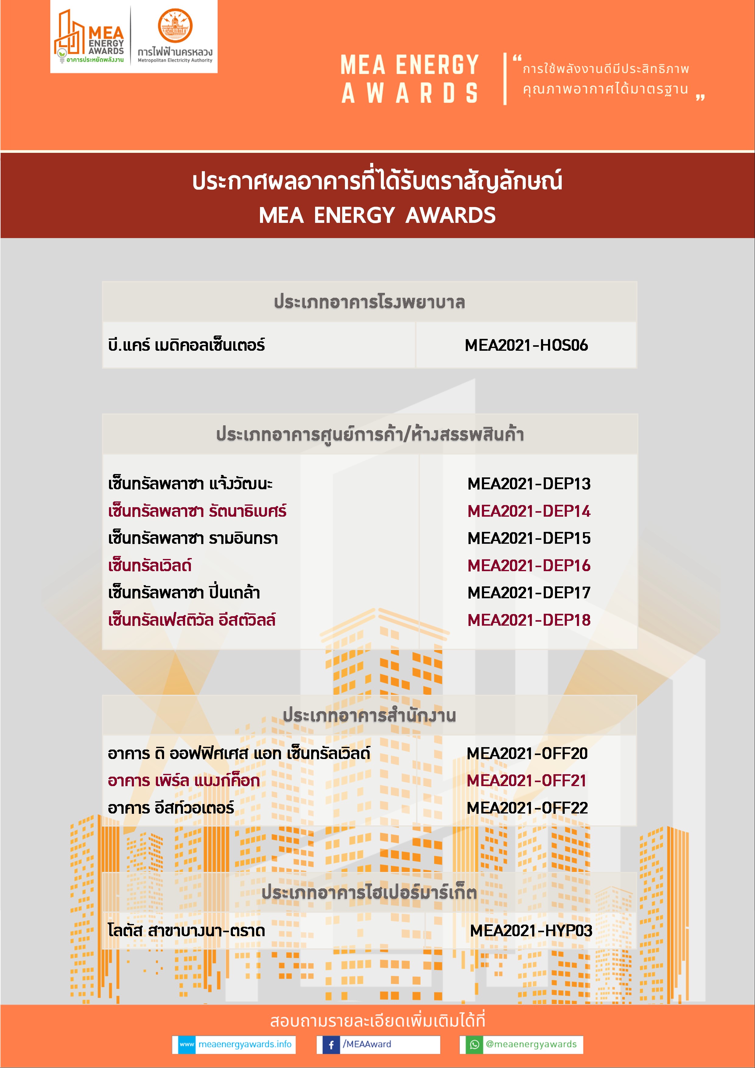 อับเดทเพิ่มเติม รายชื่ออาคารที่ผ่านเกณฑ์ประเมินได้รับตราสัญลักษณ์ MEA Energy Awards