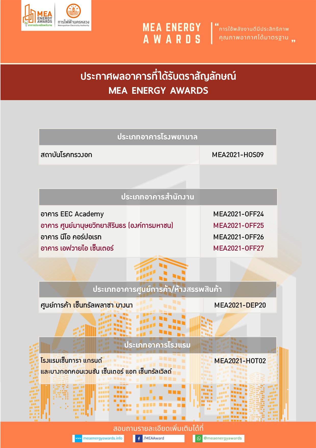 อับเดทเพิ่มเติม รายชื่ออาคารที่ผ่านเกณฑ์ประเมินได้รับตราสัญลักษณ์ MEA Energy Awards (ครั้งที่ 4/2564)