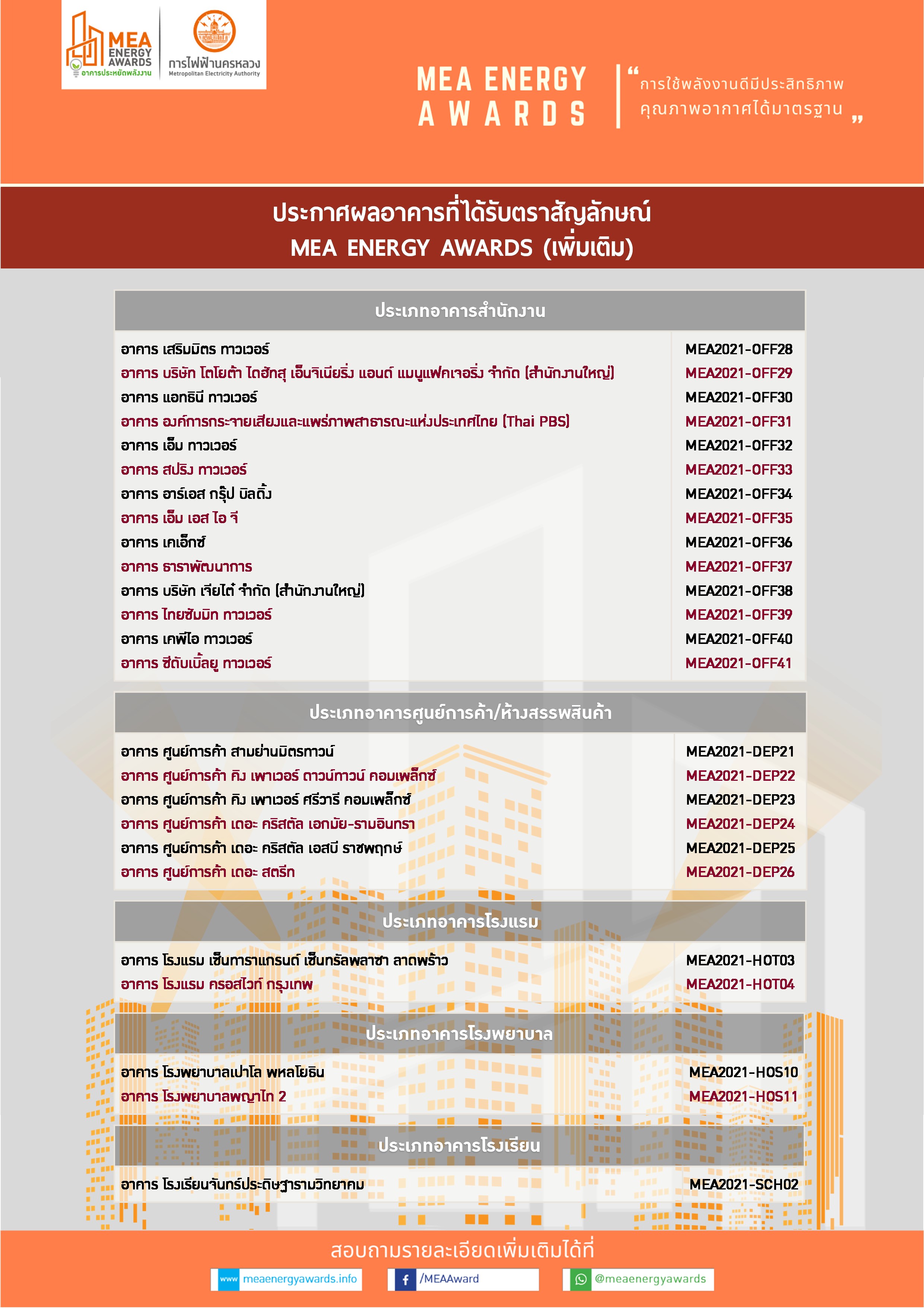 อับเดทรายชื่ออาคารที่ผ่านเกณฑ์ประเมินได้รับตราสัญลักษณ์ MEA Energy Awards รอบล่าสุด 25 แห่ง (ครั้งที่ 5/2565)